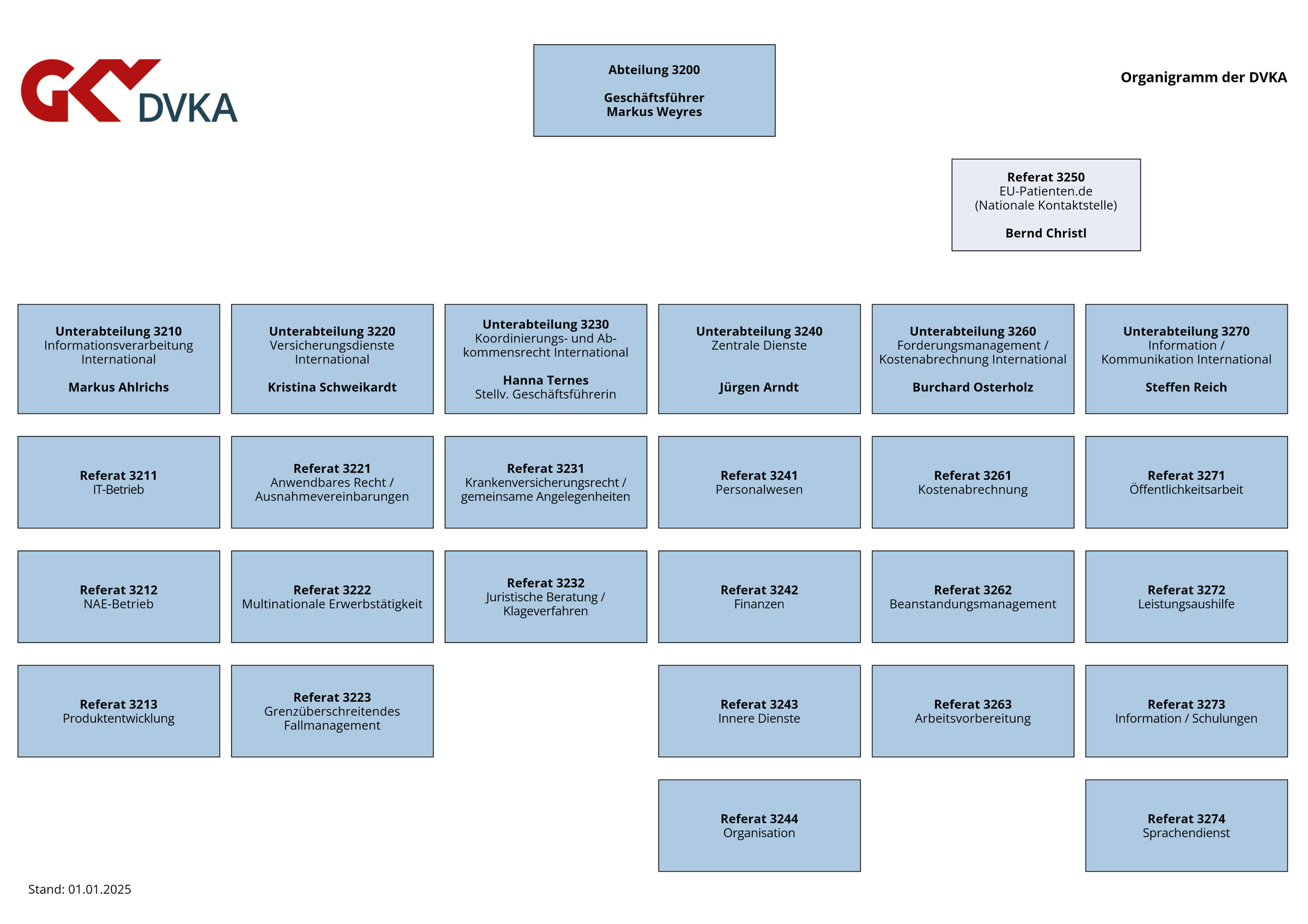 Schematische Darstellung der Organisationsstruktur der DVKA